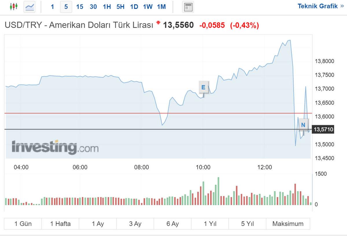 SON DAKİKA: Merkez Bankası, Dövizdeki Yükselişe Bir Kez Daha Müdahale Etti