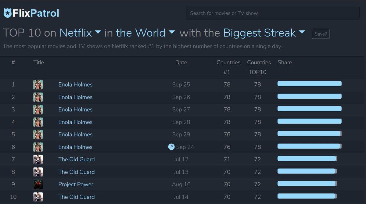 Enola Holmes, Netflix Rekorlarını Kırıyor