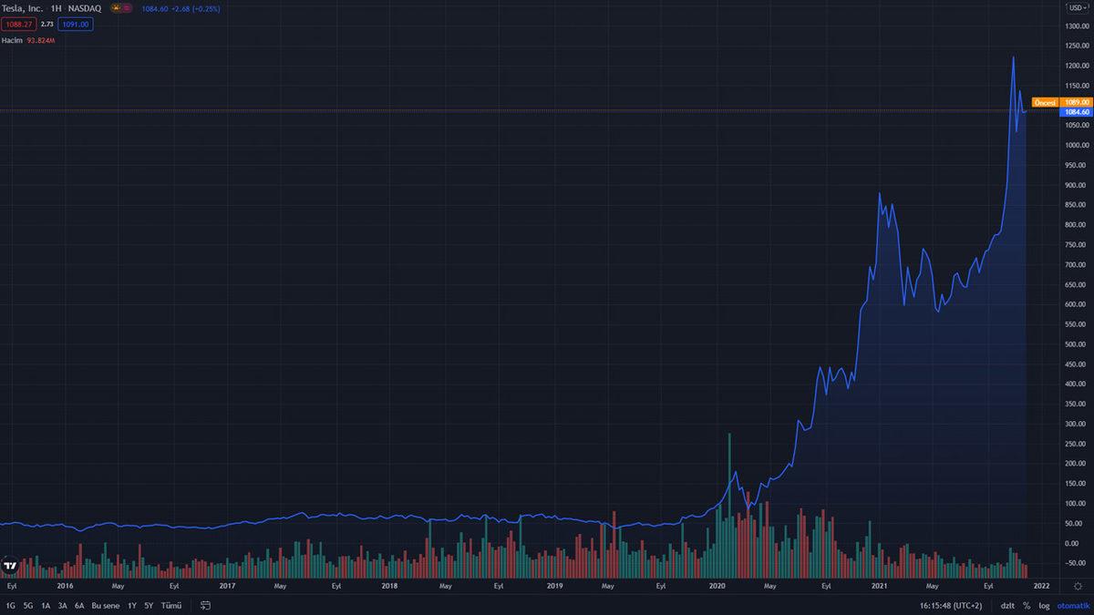 Çeyrek Altın Bozdurur Gibi Satıyor... Elon Musk, 1 Milyar Dolarlık Daha Tesla Hissesi Sattı