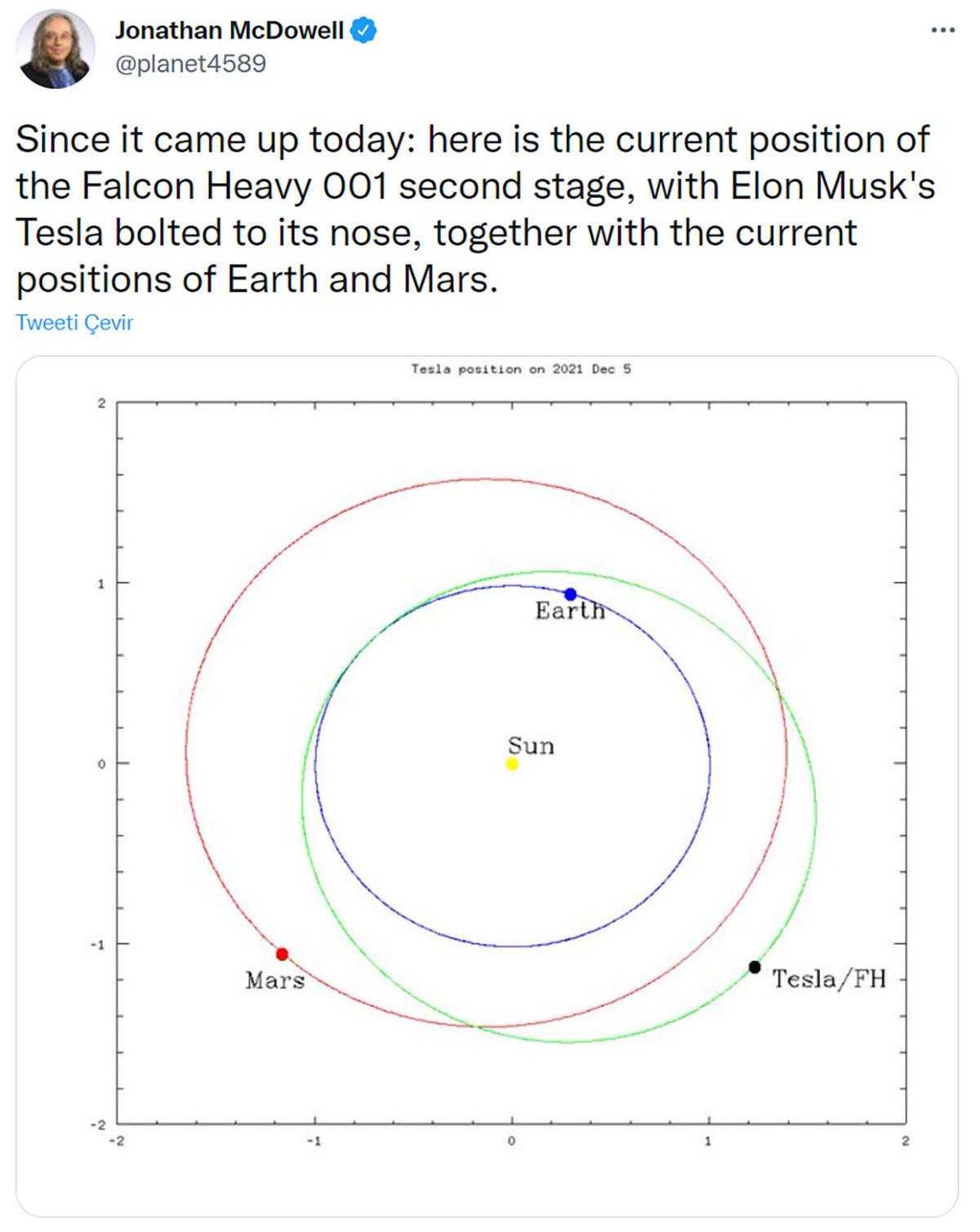 Elon Musk’ın ’Arabam Mars Yörüngesinde’ Paylaşımına Bilim İnsanından ’İstenmeyen Arkadaş’ Tadında Tepki