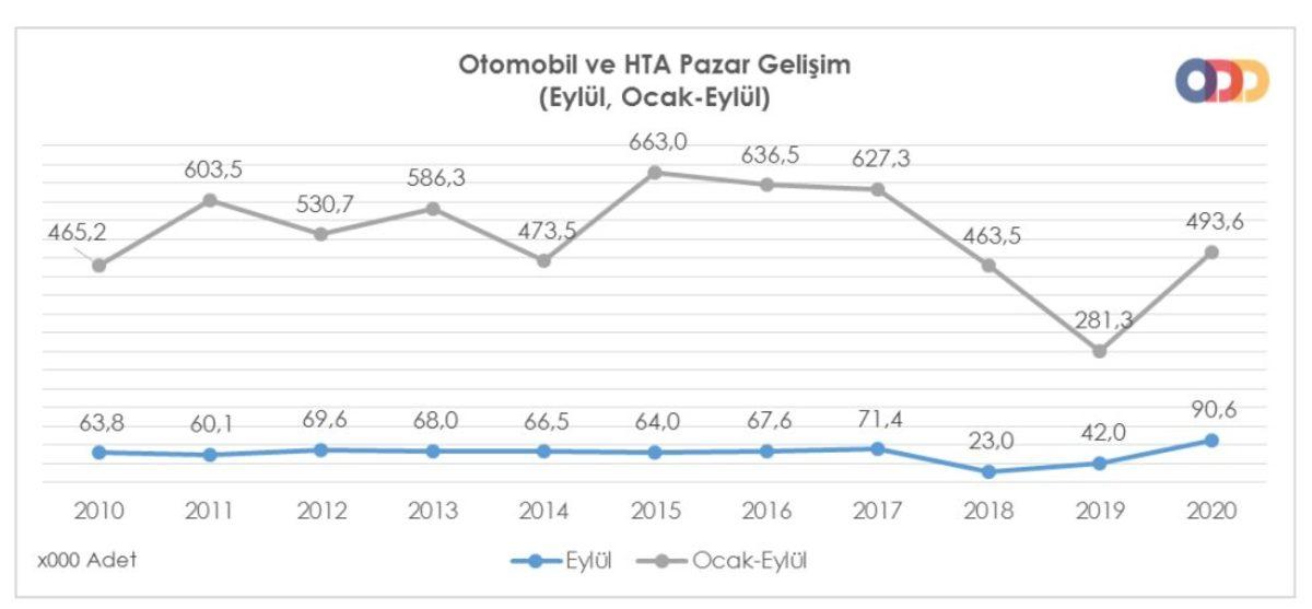 Otomobil Satışları Eylül Ayında Bir Önceki Yıla Göre Yüzde 115 Arttı
