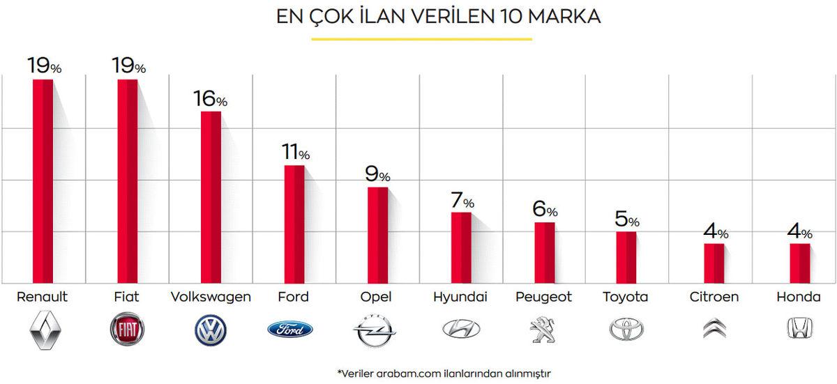 150 Bin TL’nin Altında 2. El Otomobil Bulmak Zorlaştı: İşte 2. Elde En Çok Satılan Otomobil Marka ve Modelleri