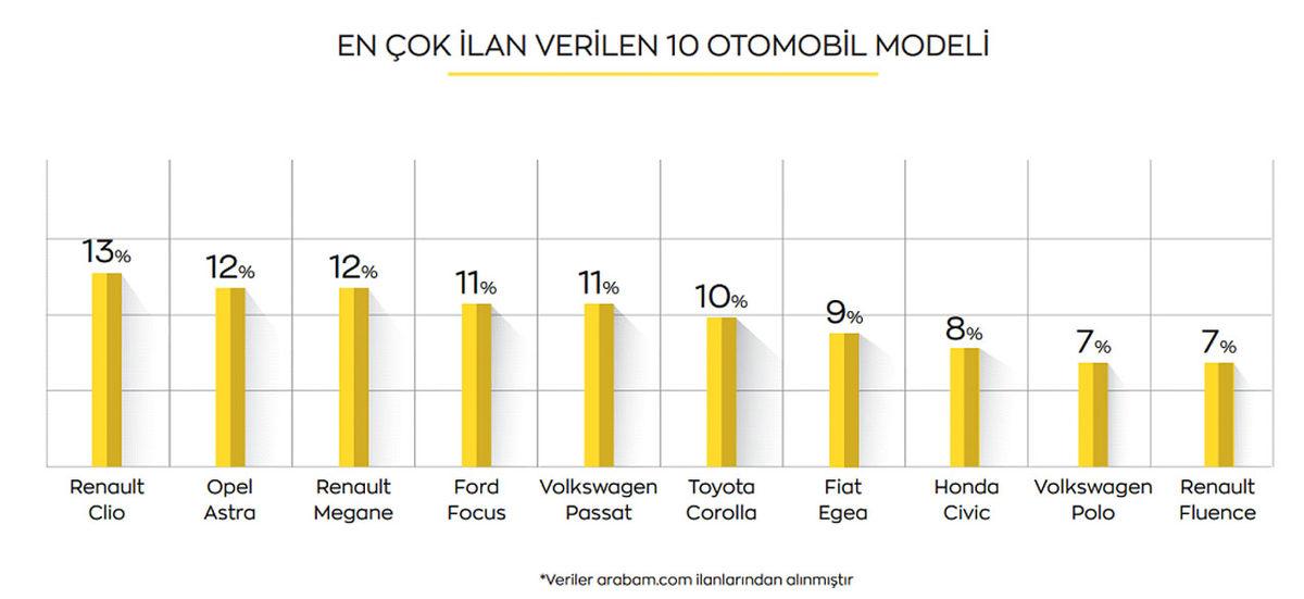 150 Bin TL’nin Altında 2. El Otomobil Bulmak Zorlaştı: İşte 2. Elde En Çok Satılan Otomobil Marka ve Modelleri