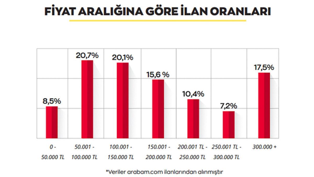150 Bin TL’nin Altında 2. El Otomobil Bulmak Zorlaştı: İşte 2. Elde En Çok Satılan Otomobil Marka ve Modelleri