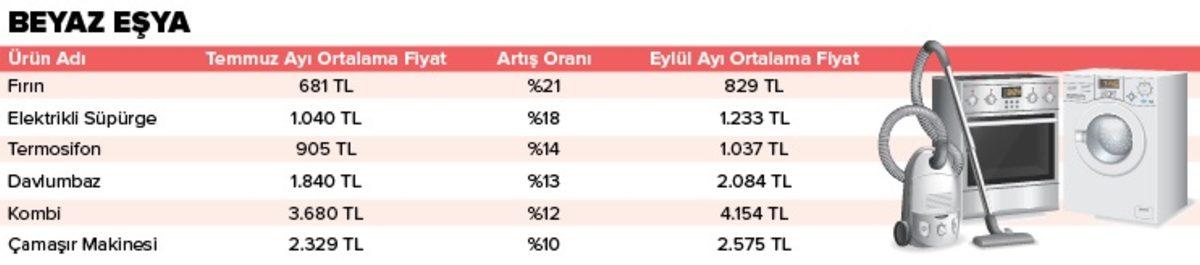 Eylül Ayında En Çok Zamlanan Ürünler Belli Oldu