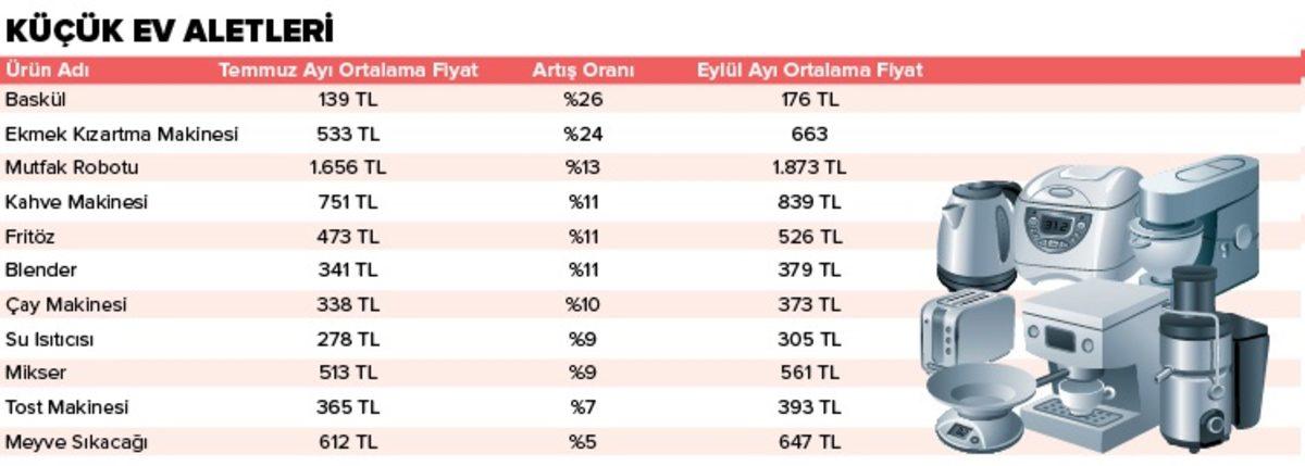 Eylül Ayında En Çok Zamlanan Ürünler Belli Oldu