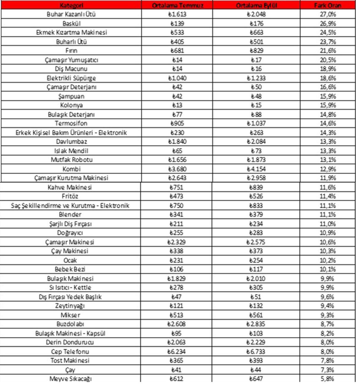 Eylül Ayında En Çok Zamlanan Ürünler Belli Oldu