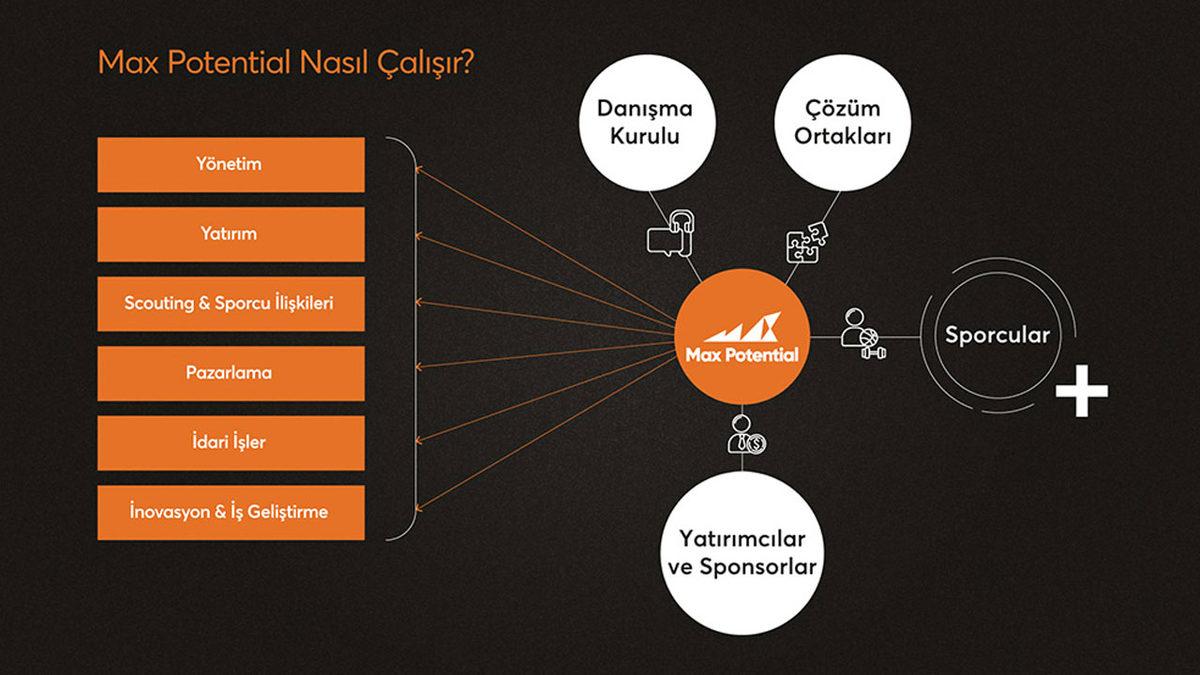 Türkiye’nin İlk Sporcu Kuluçka Merkezi Max Potantial Kuruldu: Masomo’nun Kurucuları da Yatırımcılar Arasında!
