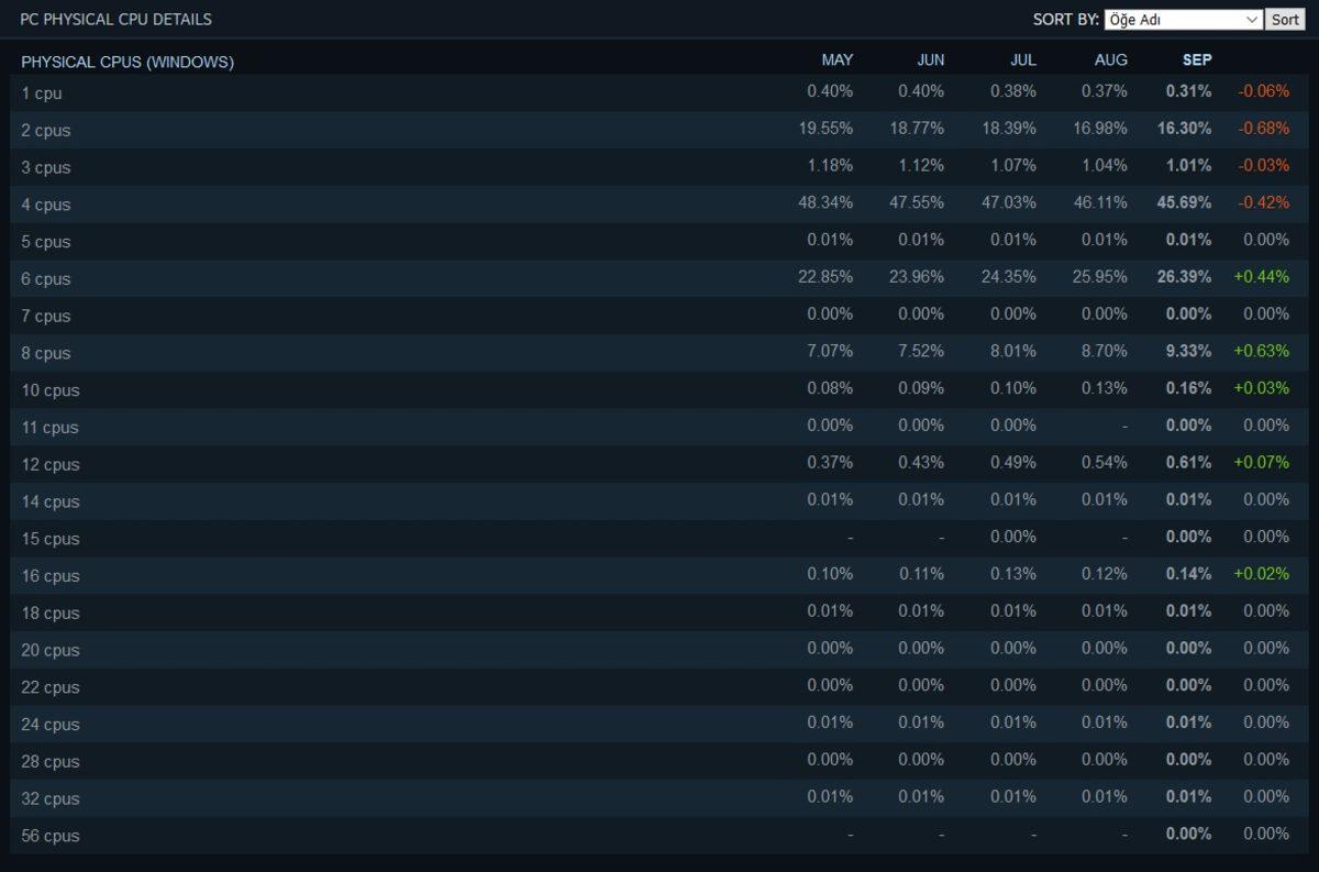 Steam, Eylül 2020 Donanım Araştırması Sonuçlarını Yayınladı: En Çok Kullanılan İşlemci ve Ekran Kartları Neler?