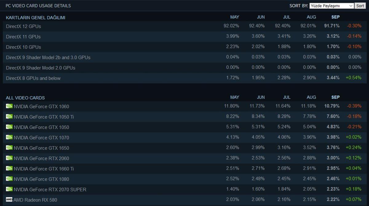 Steam, Eylül 2020 Donanım Araştırması Sonuçlarını Yayınladı: En Çok Kullanılan İşlemci ve Ekran Kartları Neler?
