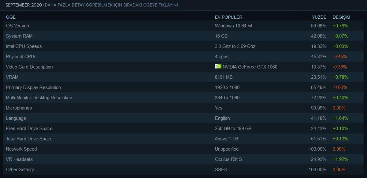 Steam, Eylül 2020 Donanım Araştırması Sonuçlarını Yayınladı: En Çok Kullanılan İşlemci ve Ekran Kartları Neler?