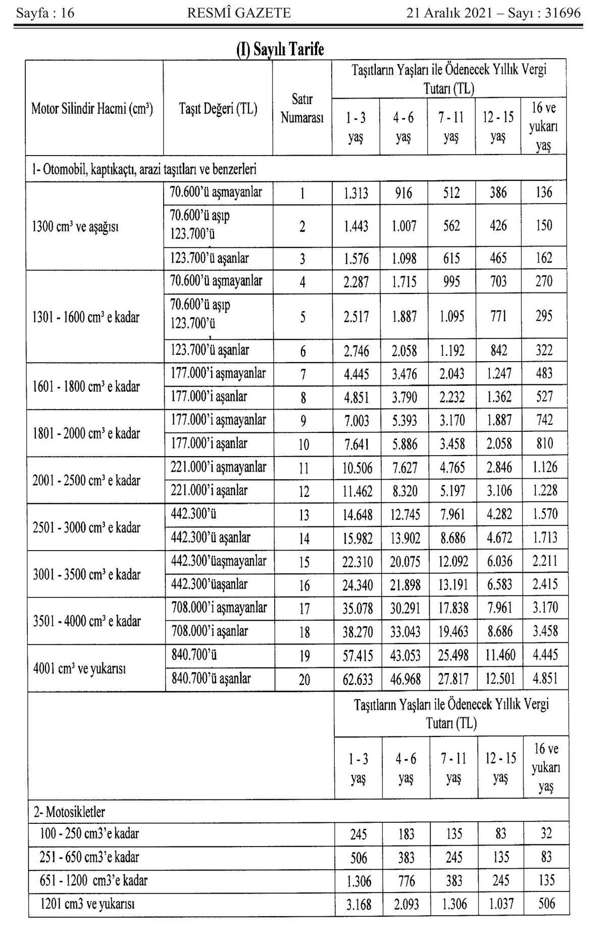 2022 MTV Zammı Resmi Gazete’de Yayımlandı: İşte Araçların Yaş ve Motor Hacmine Göre Ödenecek MTV Ücretleri