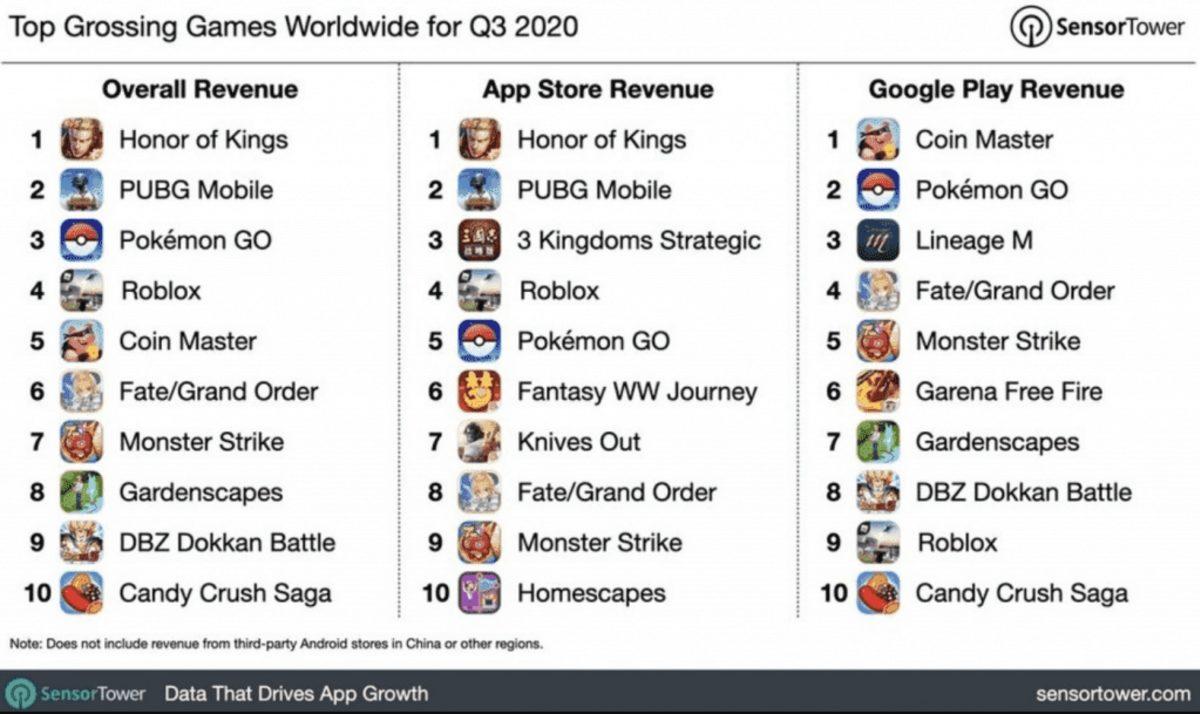 2020 Yılının 3. Çeyreğinde En Çok İndirilen Mobil Uygulamalar Açıklandı
