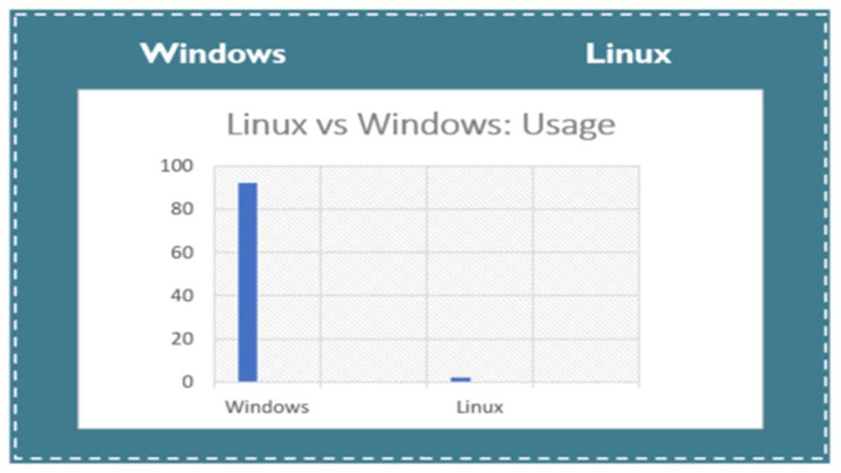 Windows ve Linux İşletim Sistemleri Arasındaki 13 Önemli Fark
