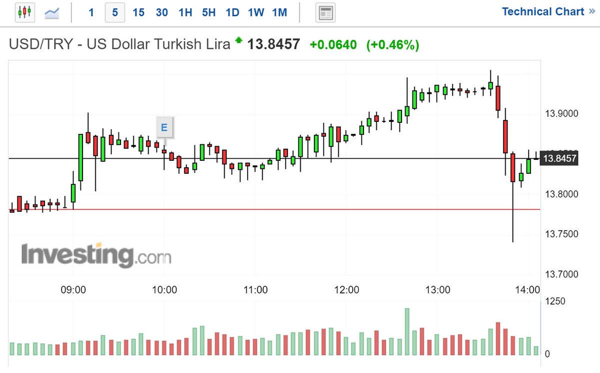 Merkez Bankası, Dövizdeki Yükselişe Üçüncü Kez Müdahale Etti: Toplam 1 Milyar 550 Milyon Dolar Müdahale Gerçekleşti