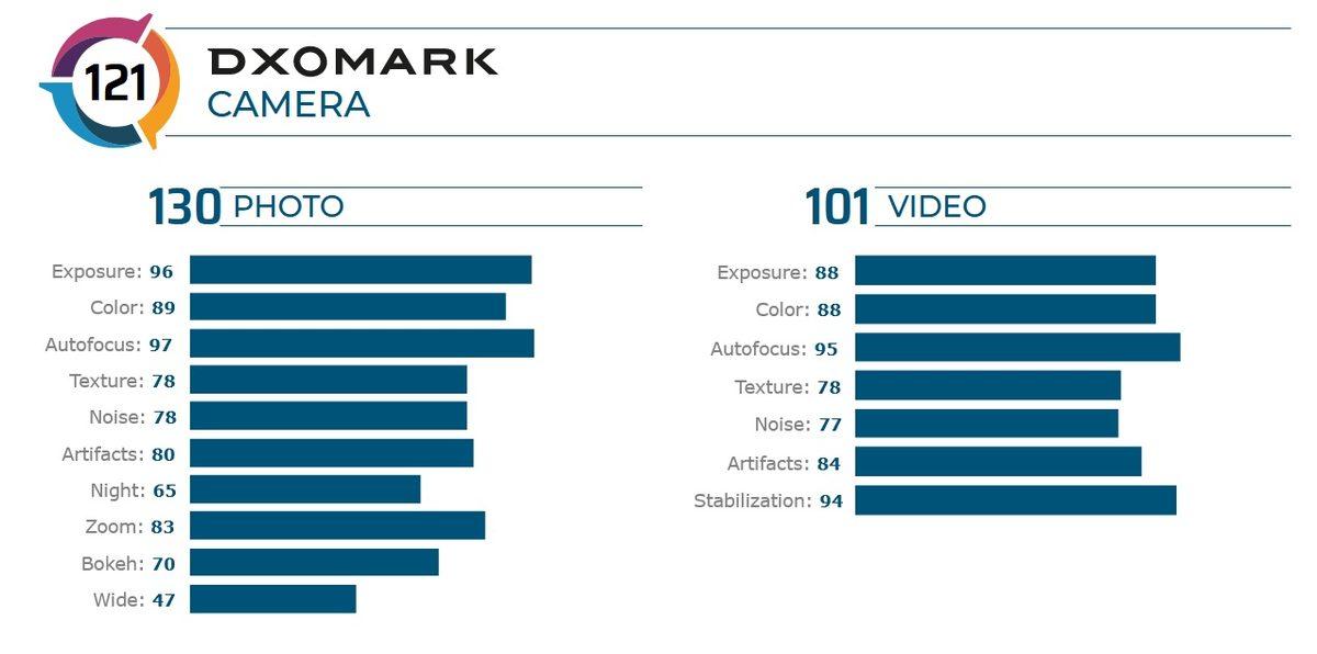 Samsung Galaxy Note20 Ultra 5G’nin Merakla Beklenen DXOMARK Test Sonuçları Belli Oldu