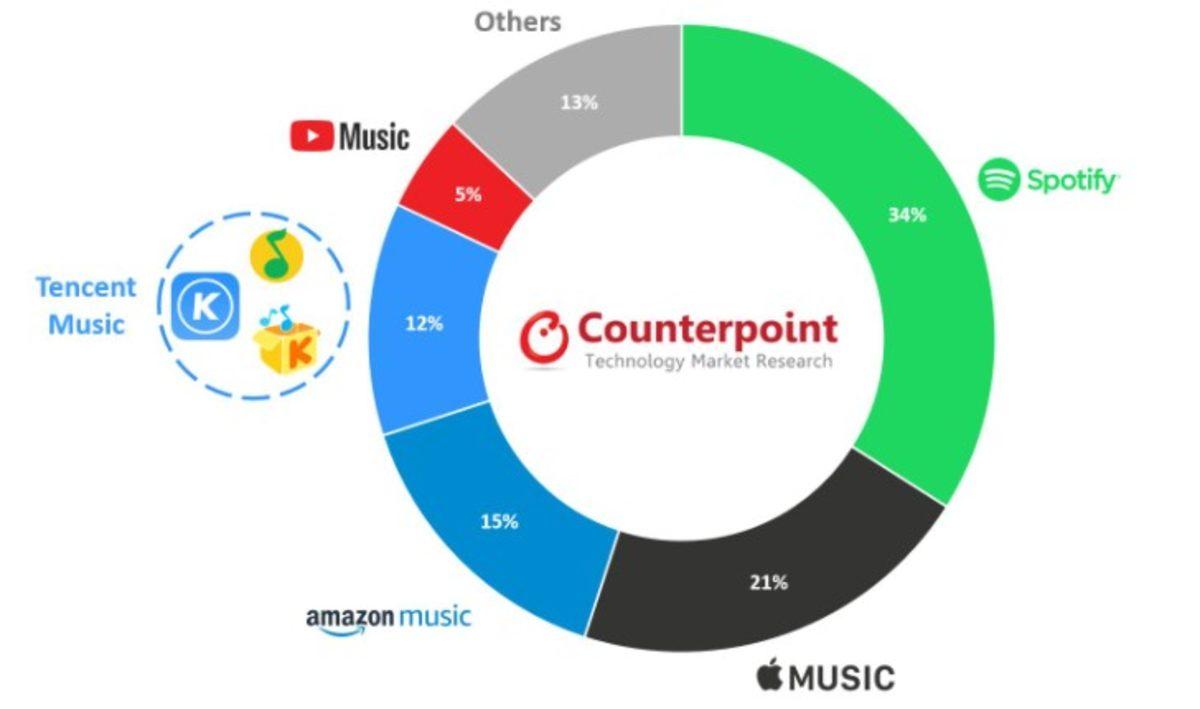 Çevrimiçi Müzik Platformlarının 2020’nin İkinci Çeyrek Sonuçları Açıklandı