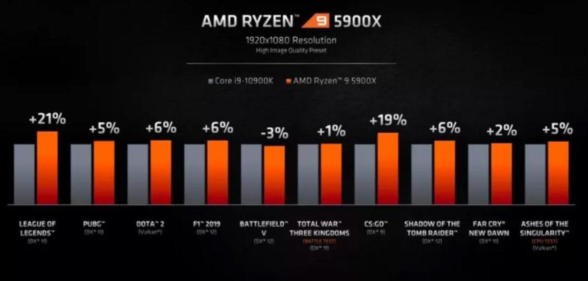 AMD, ‘Dünyanın En İyi Oyun İşlemcisi’nin de Dahil Olduğu Zen 3 Ryzen 5000 İşlemcilerini Duyurdu