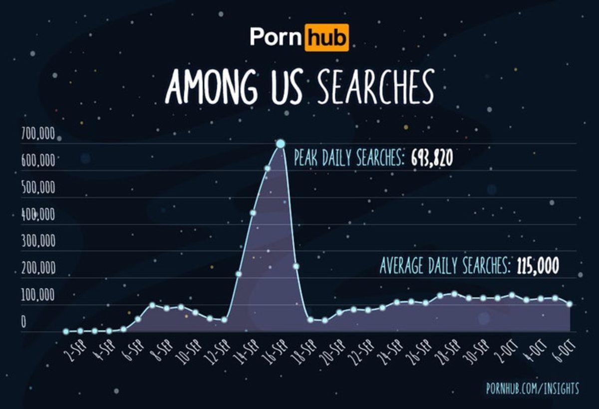 Among Us, Oyun Listelerinin Yanı Sıra PornHub’da da Zirveye Oynadı