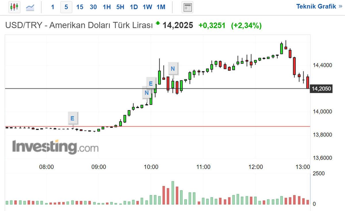 Merkez Bankası’nın Kurdaki Artışa Kaç Para Müdahale Ettiği Belli Oldu: Son Müdahalenin Tam 5 Katı!