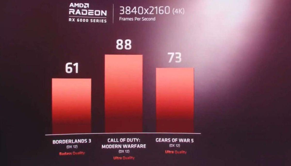 AMD, RX 6000 Ekran Kartlarının 4K 60fps’yi Aşan Performans Sonuçlarını Açıkladı