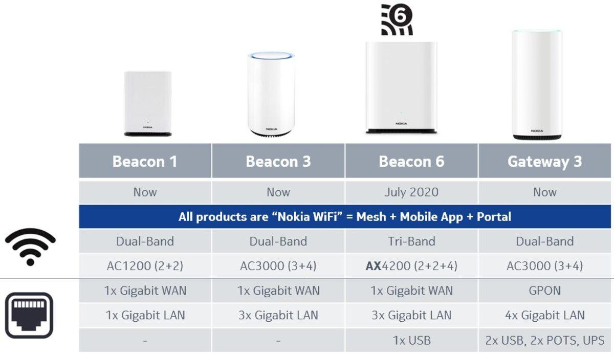 Nokia, Dünyanın İlk Kendi Kendini Optimize Edebilen Wi-Fi 6 Cihazlarını Duyurdu