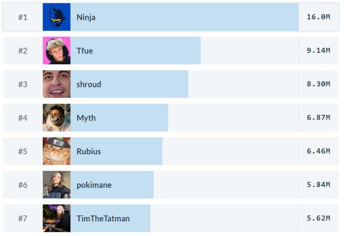 Bir Ay Önce Twitch’e Geri Dönen Ninja, Geldiği Gibi Rekor Kırmayı Başardı