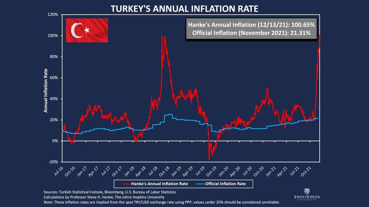 Ünlü Ekonomistten Türkiye İçin Korkunç ’Gerçek’ Enflasyon Açıklaması