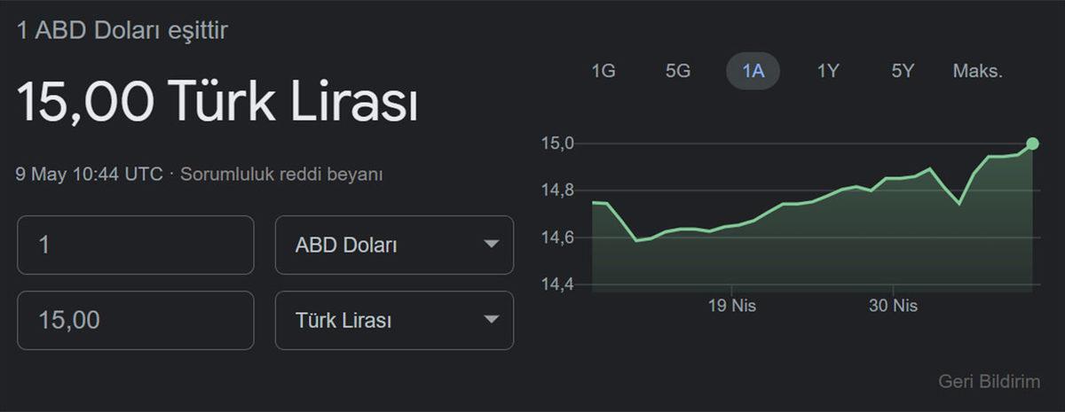 SON DAKİKA: Dolar, Yeniden 15 TL’yi Gördü!