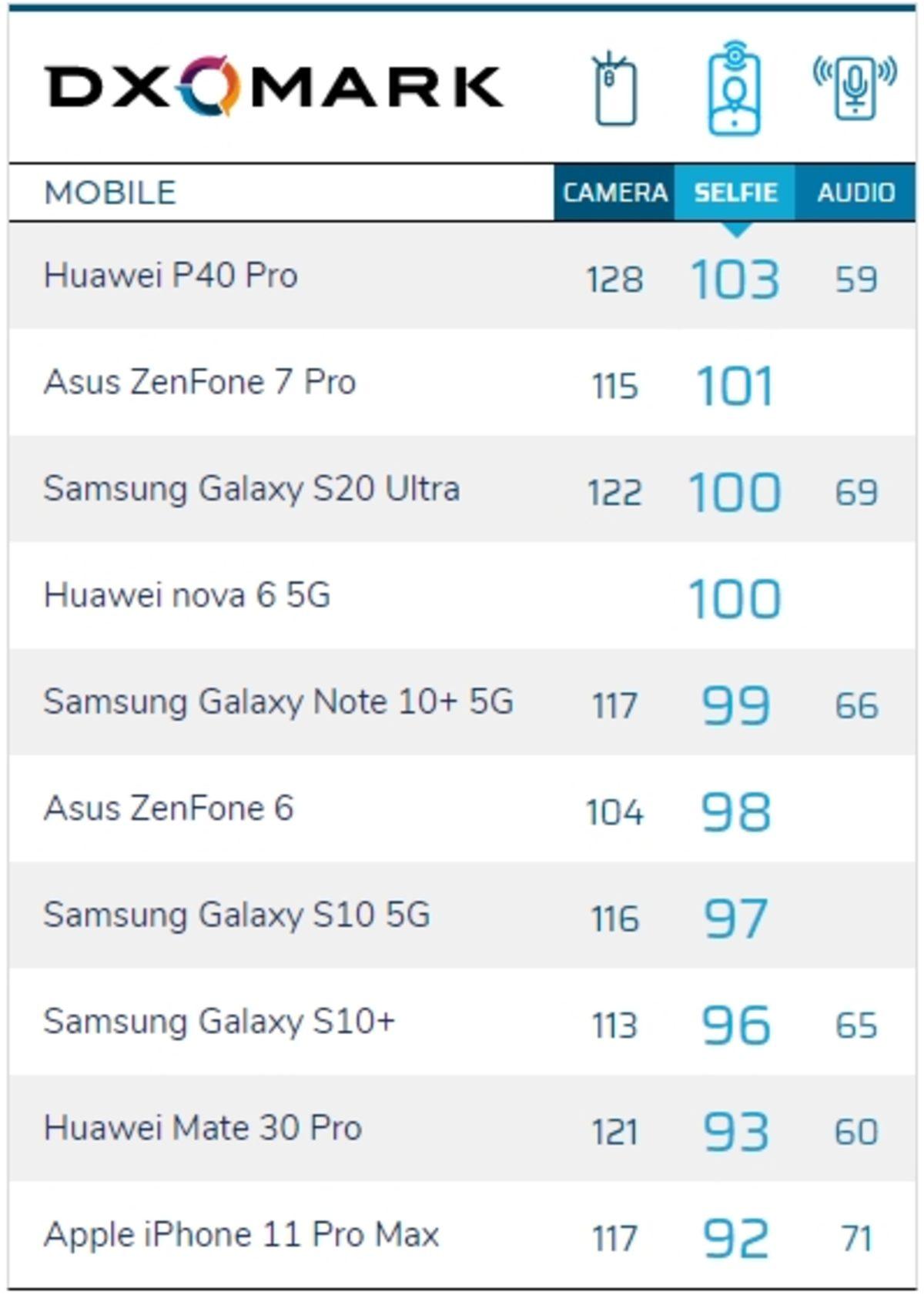 Asus Zenfone 7 Pro, Ön Kamera Video Performansıyla DxOmark’ta 1. Oldu
