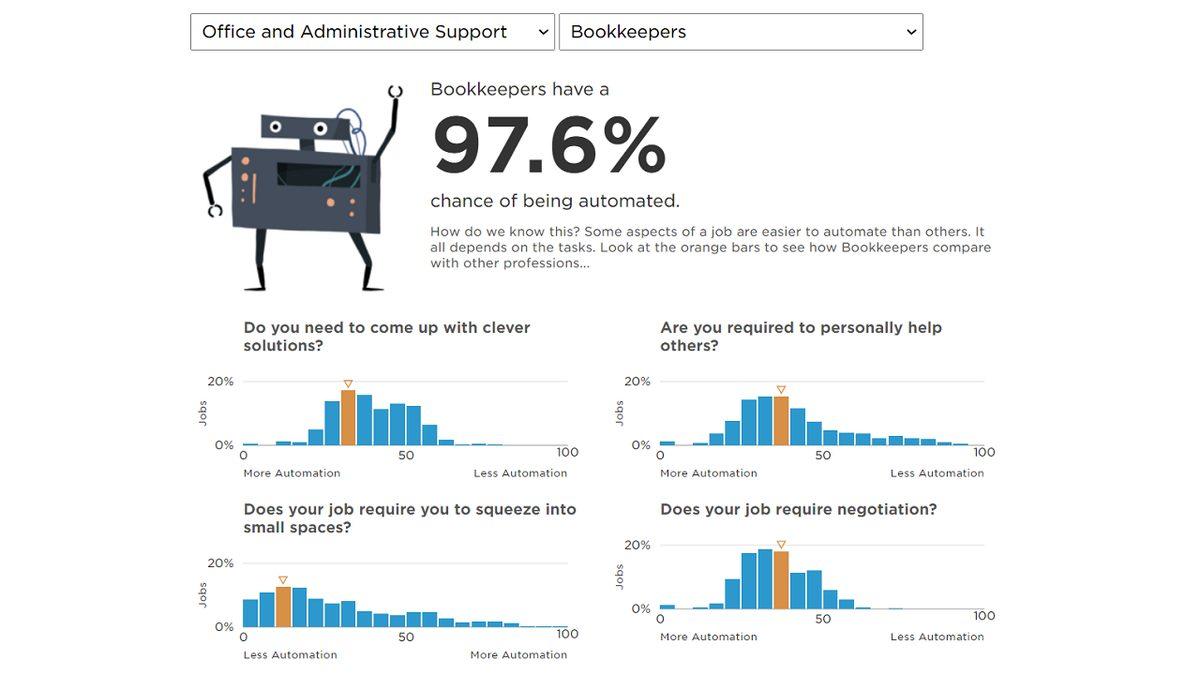 Yapay Zekâların İşinizi Ele Geçirme İhtimalini Hesaplayan İnternet Sitesi