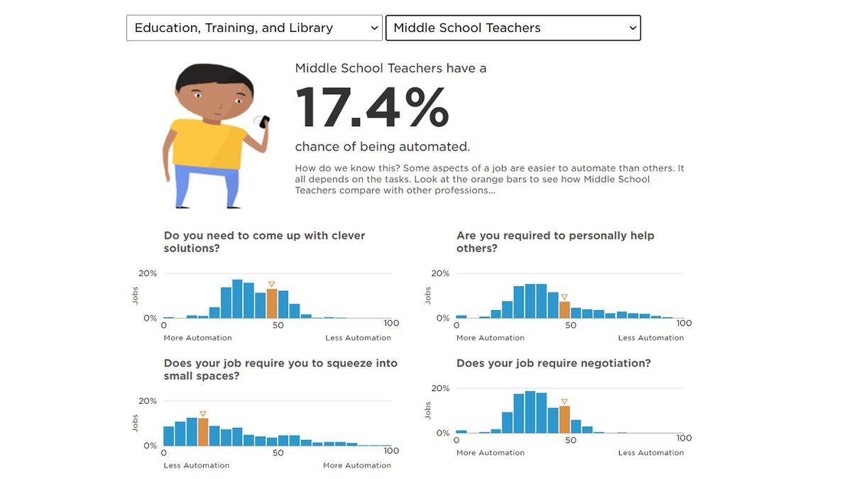 Yapay Zekâların İşinizi Ele Geçirme İhtimalini Hesaplayan İnternet Sitesi