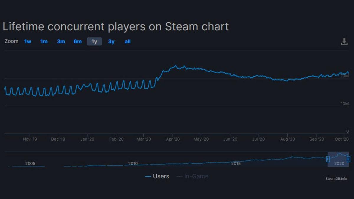 Steam’in Anlık Oyuncu Sayısı Mart Ayından Bu Yana 19 Milyonun Altına Düşmedi
