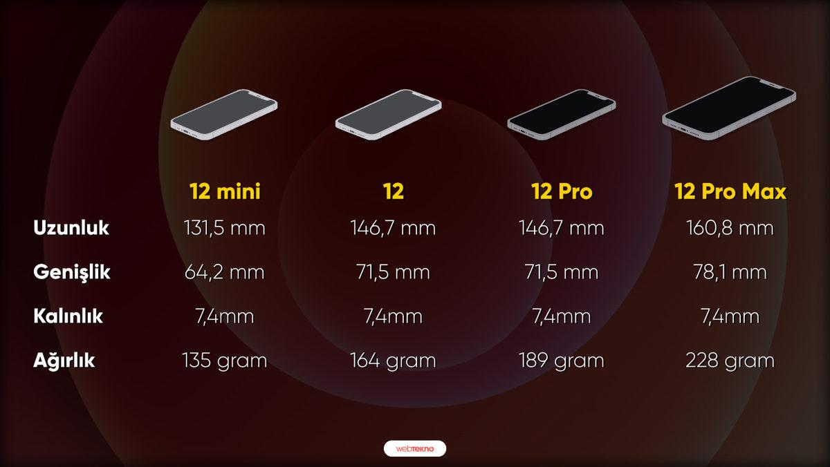 iPhone 12, 12 mini, 12 Pro ve 12 Pro Max’in Arasındaki Tüm Farklar (Fiyatlar Dahil)