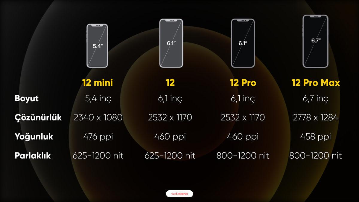iPhone 12, 12 mini, 12 Pro ve 12 Pro Max’in Arasındaki Tüm Farklar (Fiyatlar Dahil)