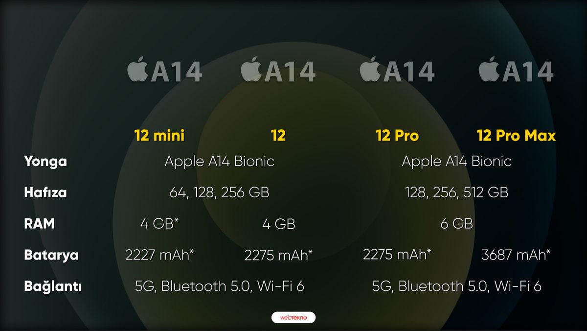 iPhone 12, 12 mini, 12 Pro ve 12 Pro Max’in Arasındaki Tüm Farklar (Fiyatlar Dahil)