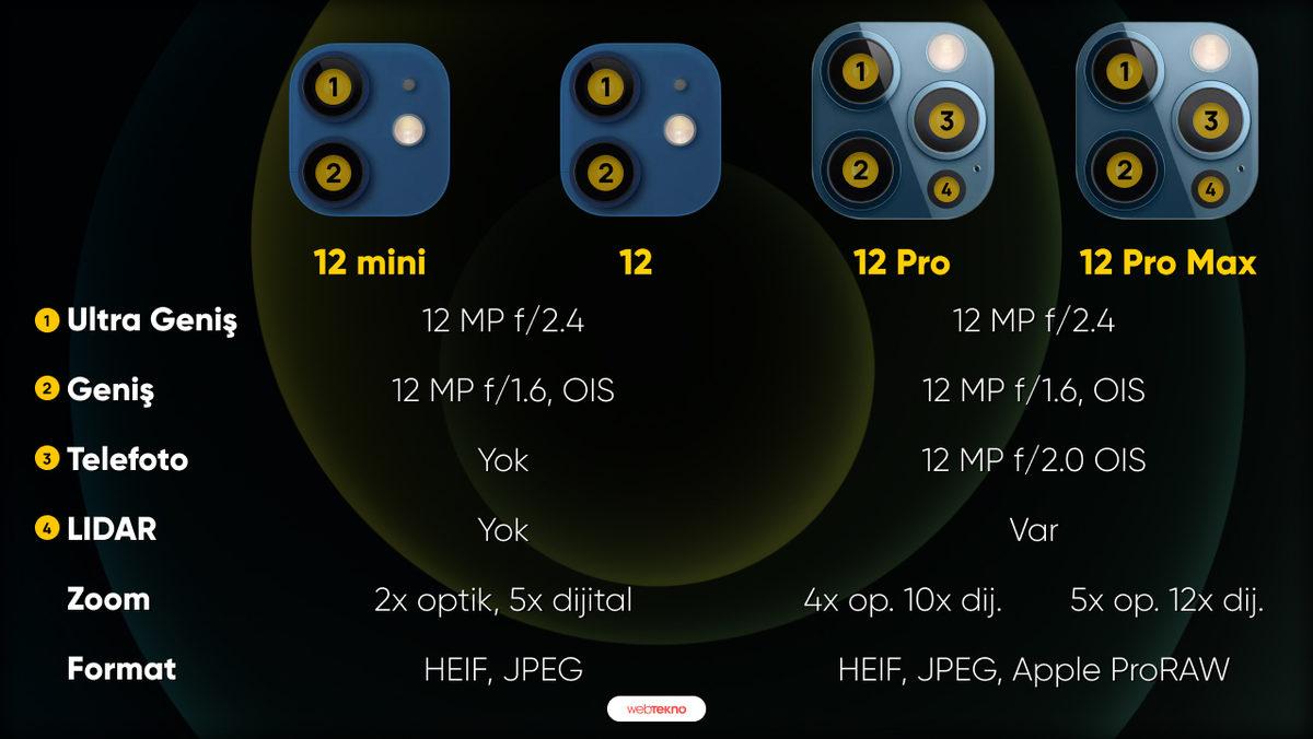 iPhone 12, 12 mini, 12 Pro ve 12 Pro Max’in Arasındaki Tüm Farklar (Fiyatlar Dahil)