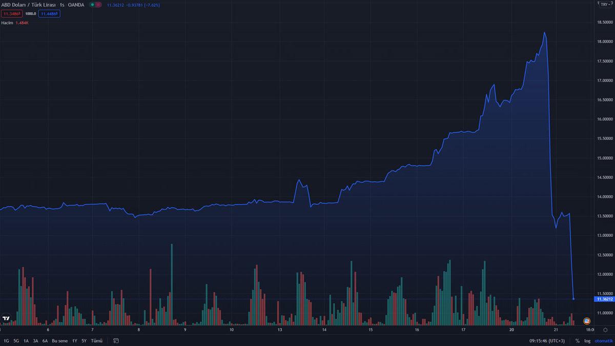 BDDK: Döviz Kurundaki Olumlu Havayı Manipüle Edenler Hakkında Suç Duyurusunda Bulunulacak