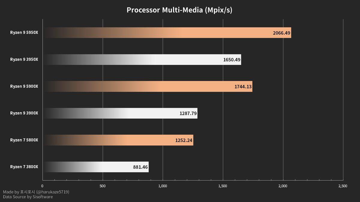 AMD Ryzen 5000 Serisi İşlemcilerin Karşılaştırma Sonuçları Ortaya Çıktı
