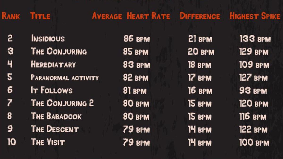 Bilime Göre Tüm Zamanların En Korkunç Filminin Hangisi Olduğu Açıklandı