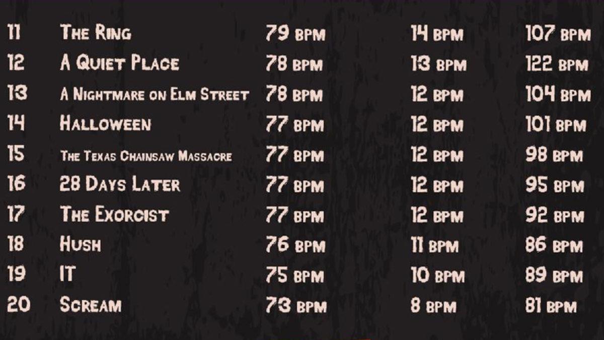 Bilime Göre Tüm Zamanların En Korkunç Filminin Hangisi Olduğu Açıklandı