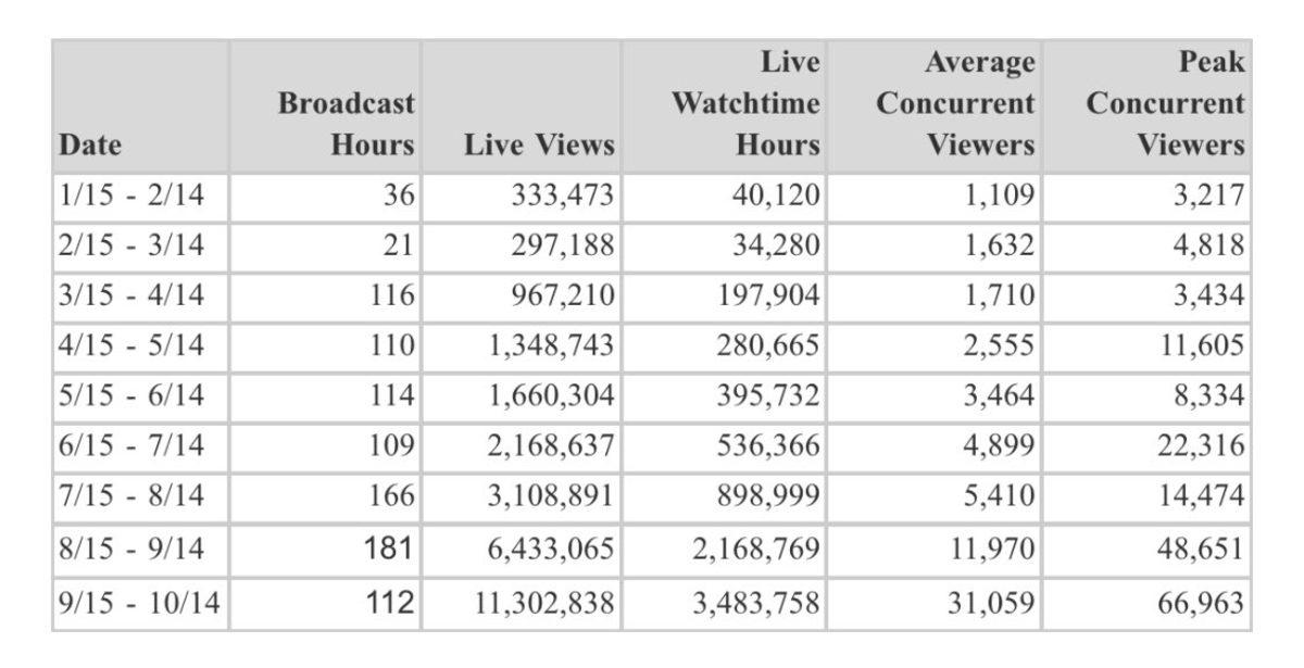 Dünyanın En Hızlı Büyüyen Yayıncısı ’Valkyrae’ Oldu
