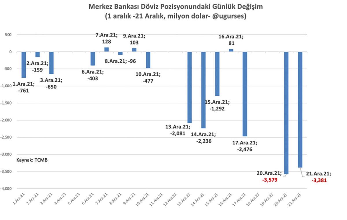 Dolar Kurundaki Düşüş Hakkında Şok İddia: ‘Merkez Bankası 7 Milyar Dolar Sattı’