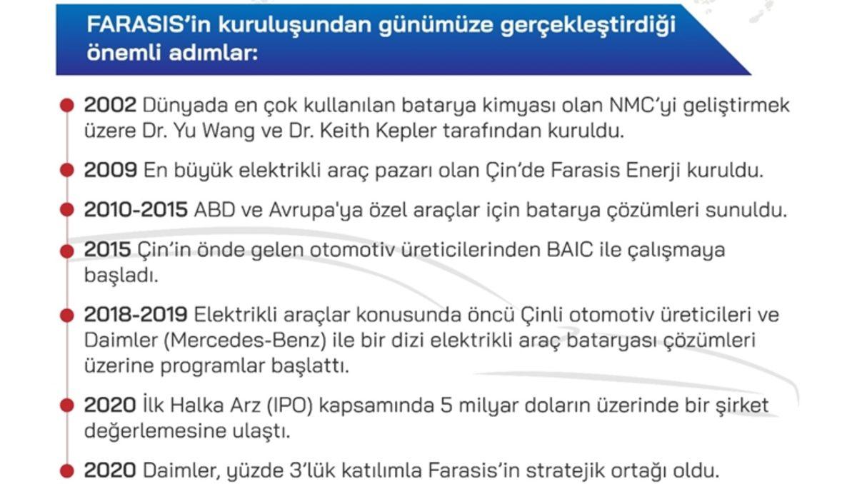 TOGG, Yerli Otomobilin Bataryası İçin Farasis ile Anlaştı