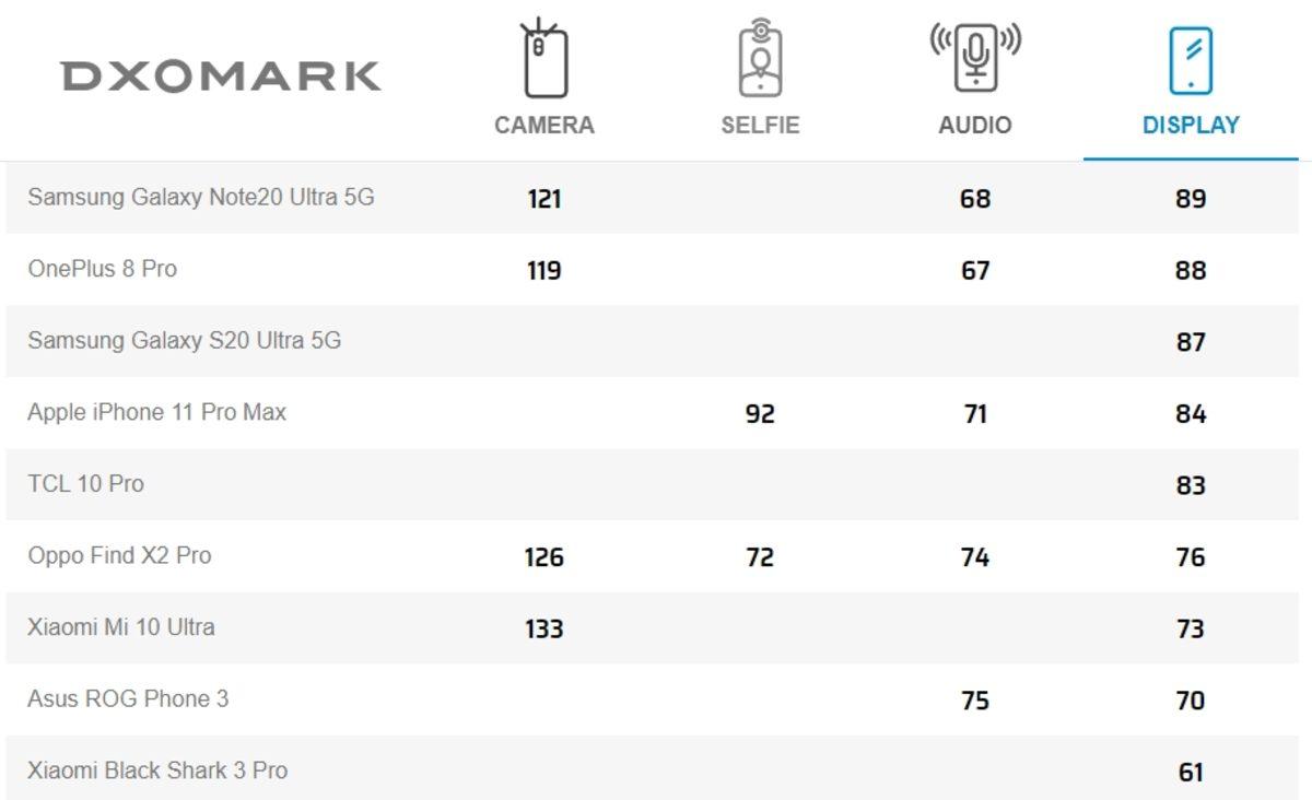 Samsung Galaxy Note20 Ultra 5G, En İyi Ekrana Sahip Akıllı Telefon Oldu
