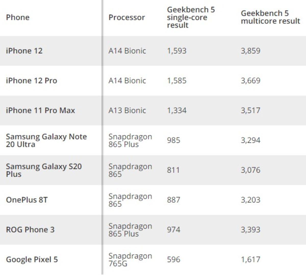 iPhone 12 ve 12 Pro’nun Android Telefonları Geride Bıraktığı Performans Test Sonuçları