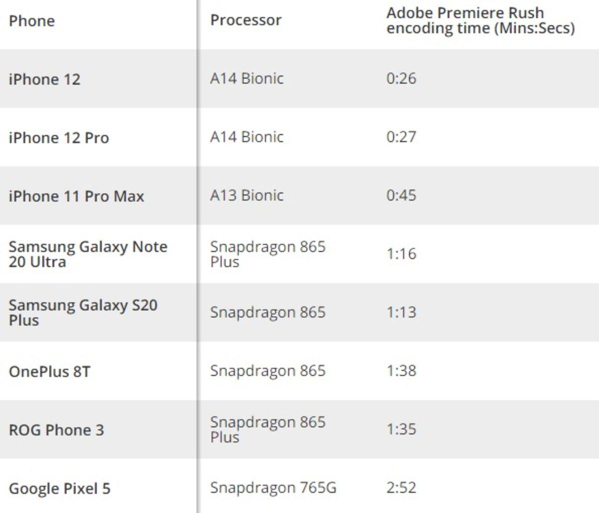 iPhone 12 ve 12 Pro’nun Android Telefonları Geride Bıraktığı Performans Test Sonuçları