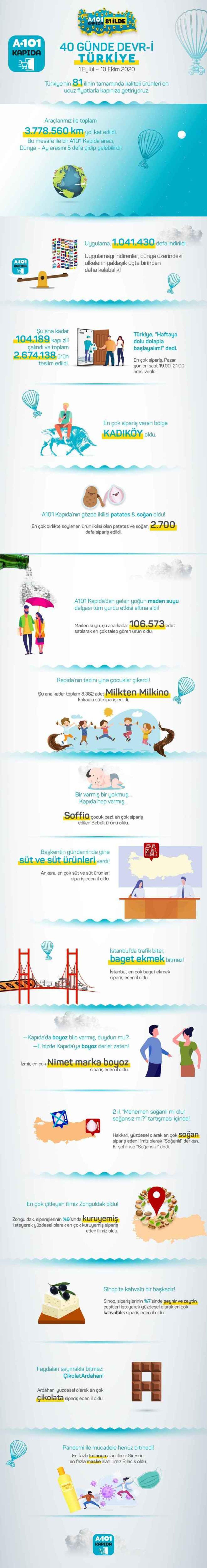 A101 Kapıda’nın 40 Günlük Dikkat Çekici Verileri Paylaşıldı