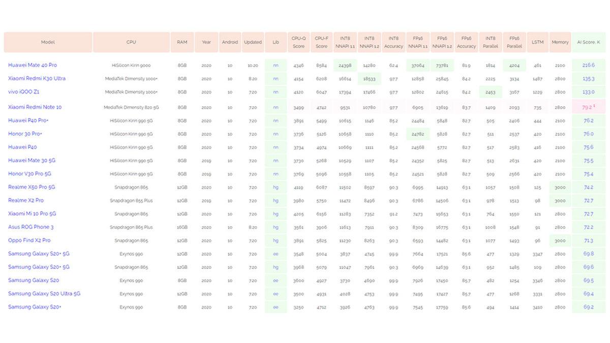 Huawei’nin Yeni Amiral Gemisi İşlemcisi Kirin 9000 Performans Testinde Zirveye Oturdu