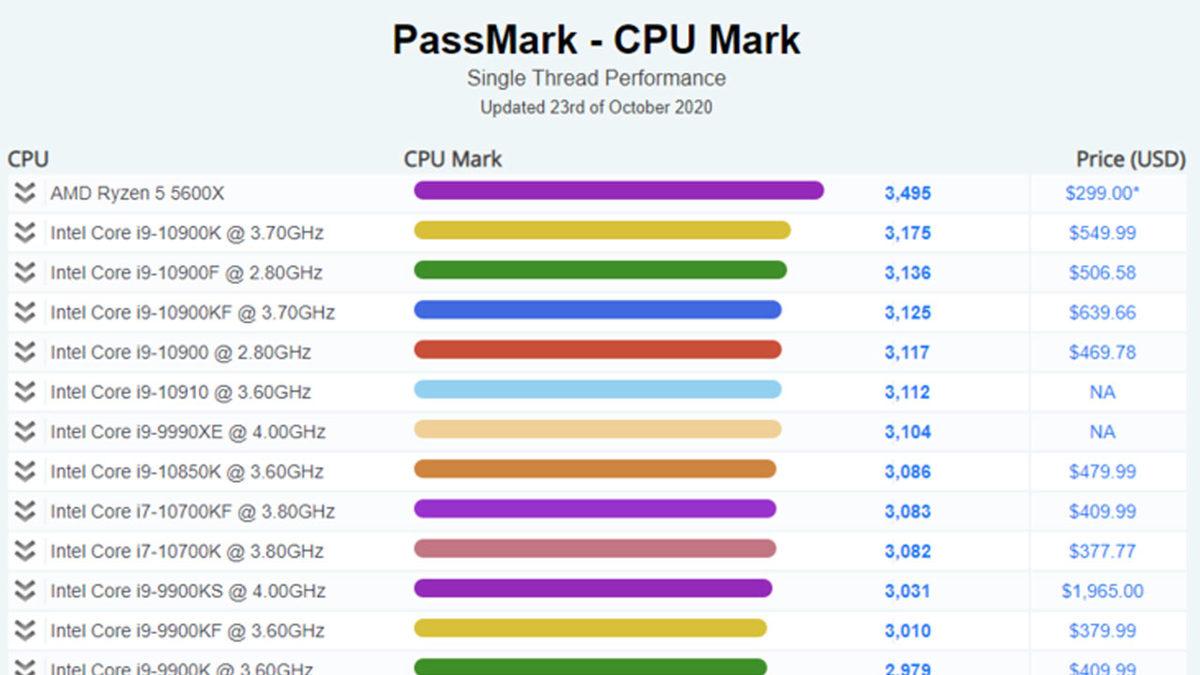 AMD Ryzen 5 5600X, Neredeyse 2 Kat Daha Pahalı Olan Intel İşlemcilerini Ardında Bıraktı